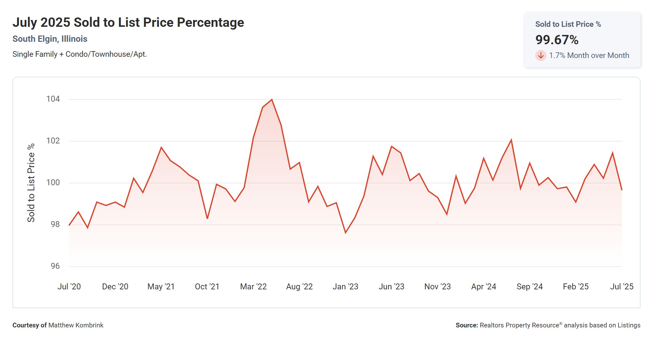 July 2025 Sold to List Price Percentage in South Elgin IL